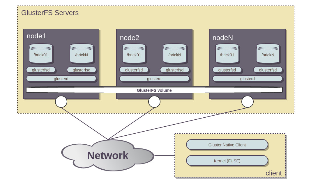диаграмма масштабируемой сети на основе glusterFs 